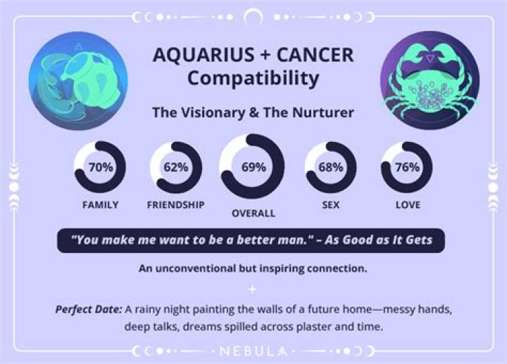 Are cancers and Aquarius a good couple?