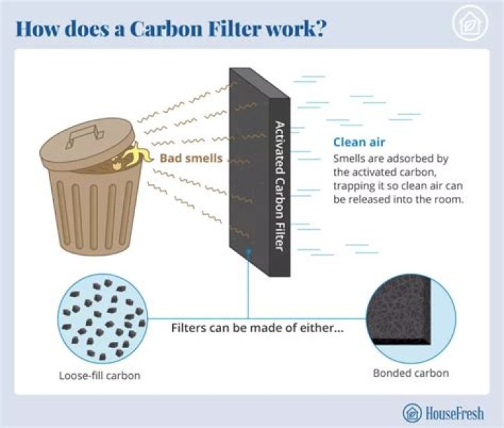 Are charcoal filters effective?