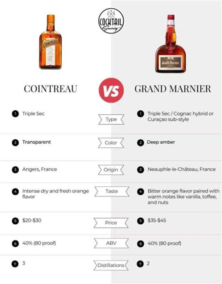 Are Cointreau and Grand Marnier interchangeable?