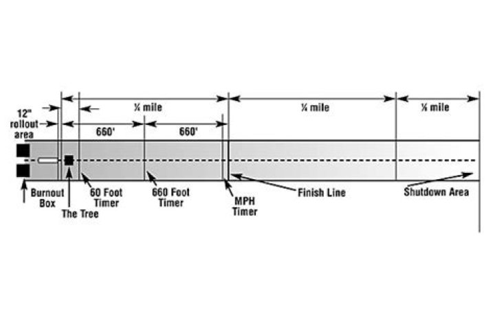 Are drag strips still 1/4 mile?