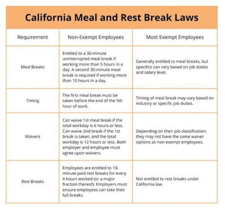 Are exempt employees entitled to breaks in California?