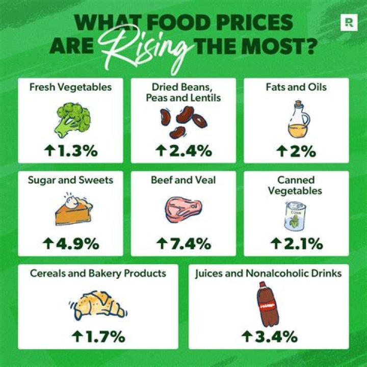 Are food prices going up in 2021?