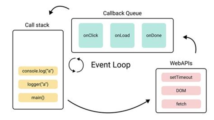 Are for loops asynchronous in JavaScript?