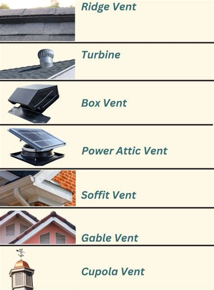 Are gable vents better than roof vents?