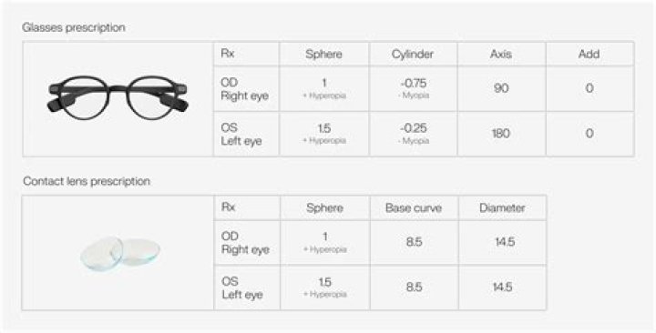 Are glasses and contact prescriptions the same?