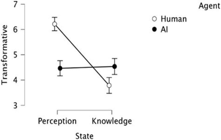 Are humans subjective?