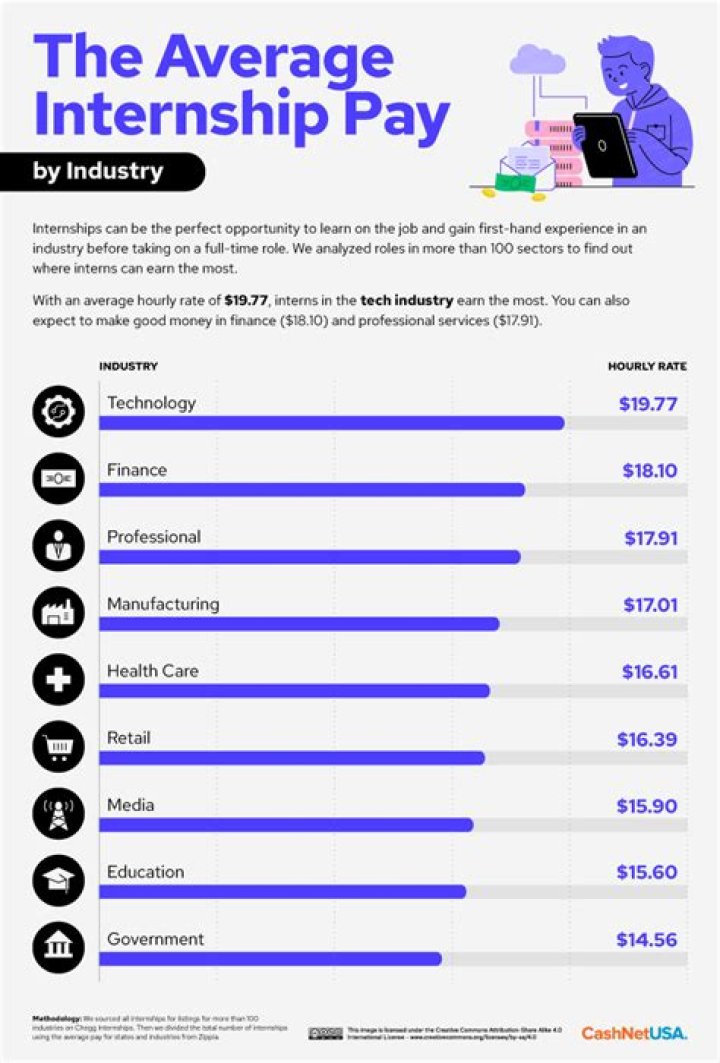 Are Palantir internships paid?