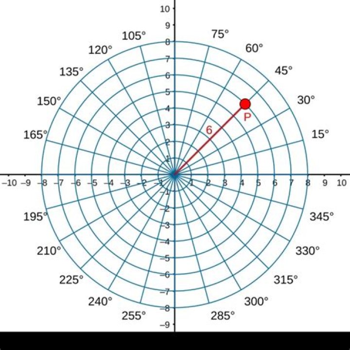 Are polar coordinates orthogonal?