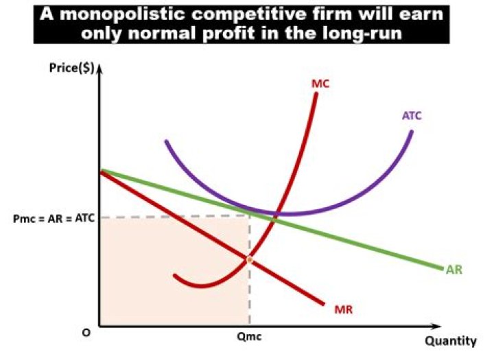 Are prices high in monopolistic competition?