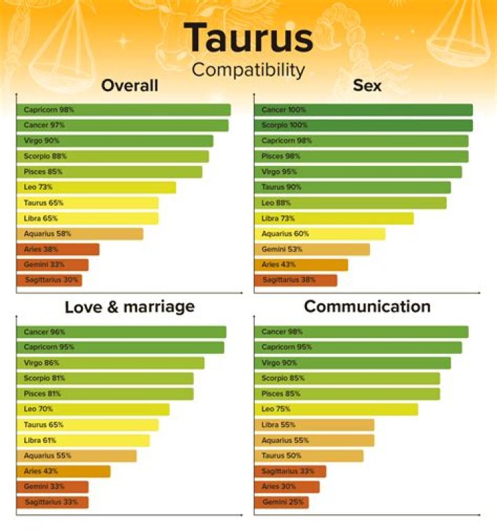 Are Taurus male and Virgo female compatible?