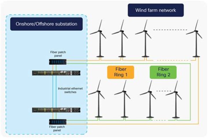 Are wind turbines connected to the Internet?