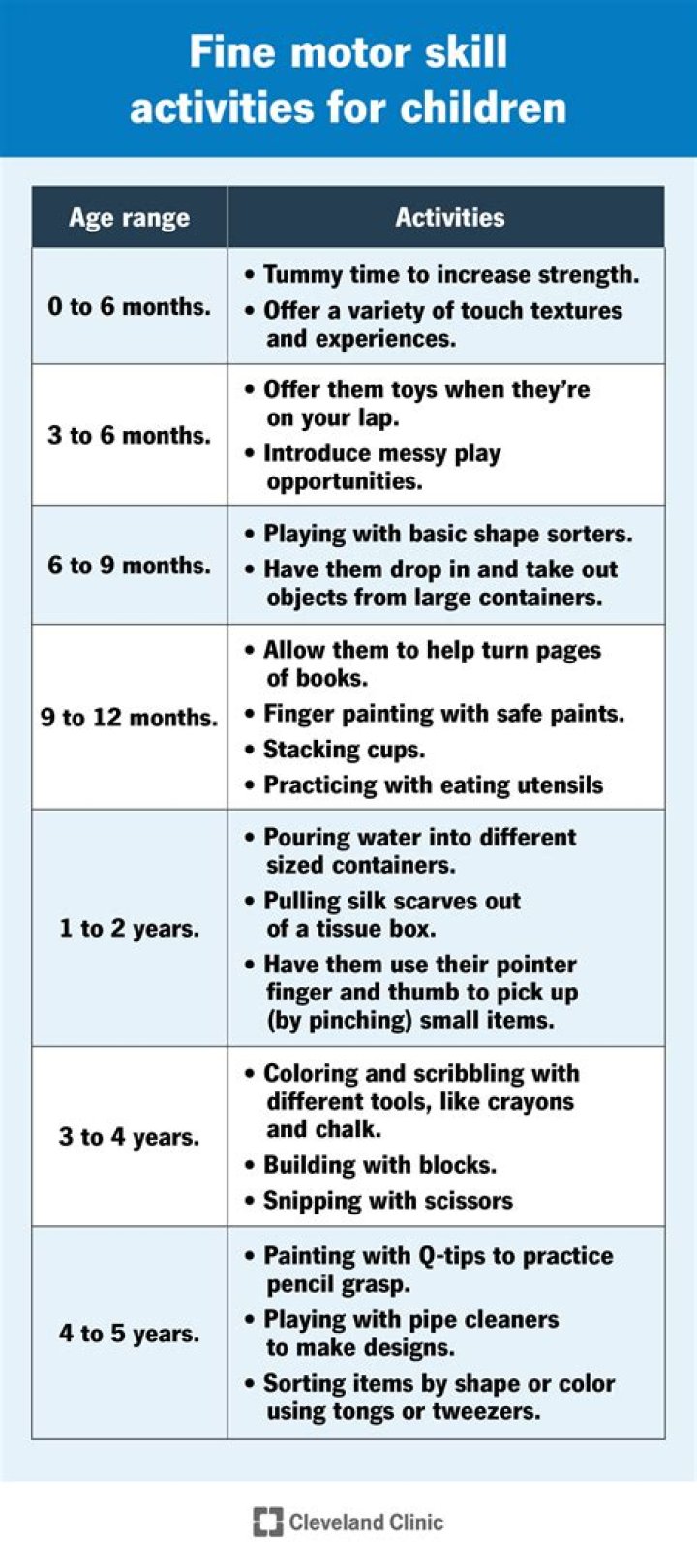 At what age are fine motor skills developed?