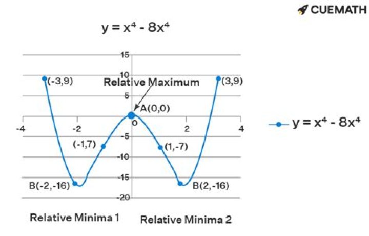At which F attains a relative minimum?