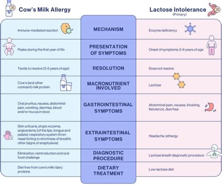 Can a milk protein allergy cause constipation?
