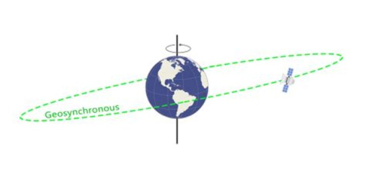 Can a polar orbit be geosynchronous?