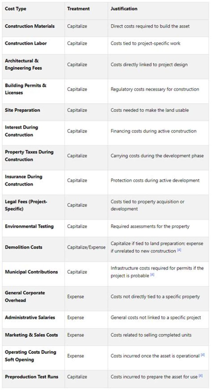 Can development costs be capitalized?