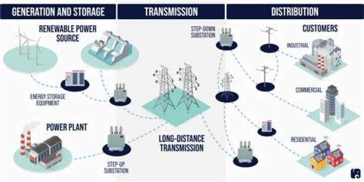 Can grid electricity be stored?