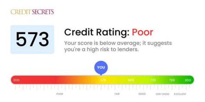 Can I buy a car with a 573 credit score?