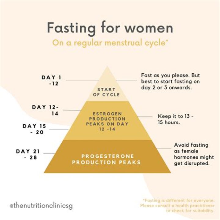 Can I fast on 7th day of period?