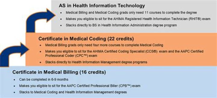 Can I get a medical billing certificate online?