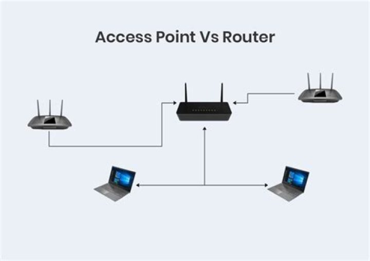 Can I use a 2nd router as an access point?
