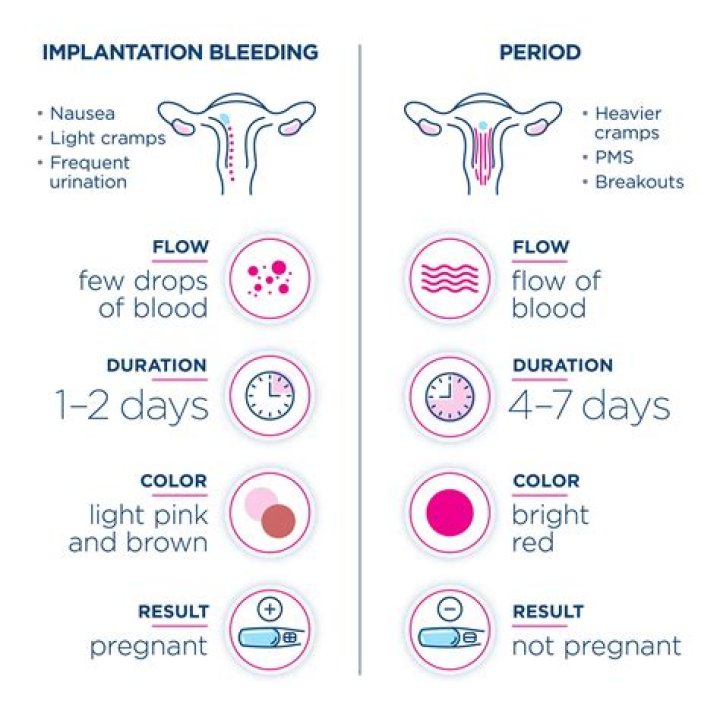 Can implantation bleeding happen 1 day after missed period?