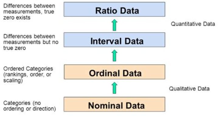 Can interval data be ranked?