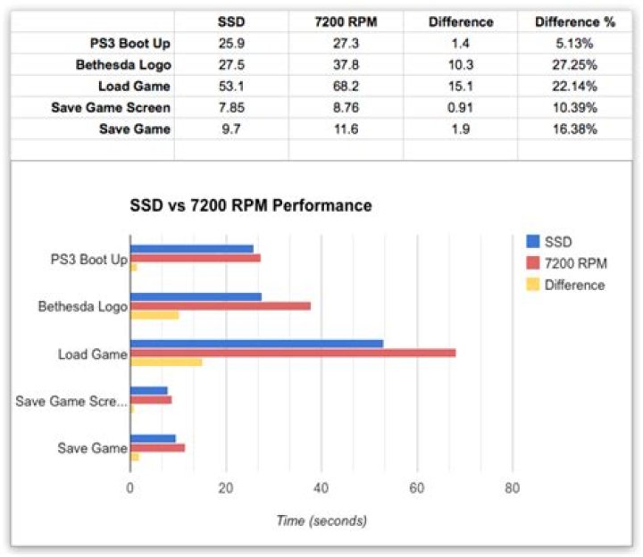 Can PS3 use 7200 RPM?