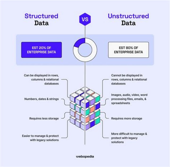 Can SQL be used for unstructured data?