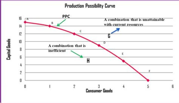 Can two production possibility curve intersect each other?