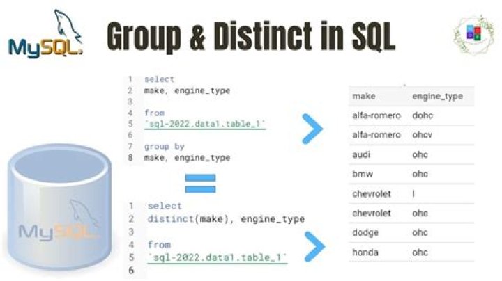 Can we use distinct with GROUP BY in SQL?