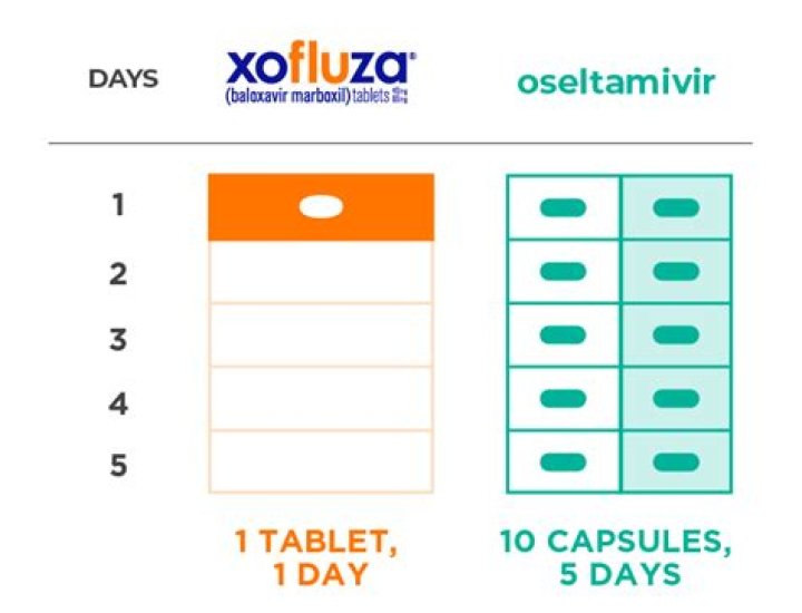 Can Xofluza treat coronavirus?