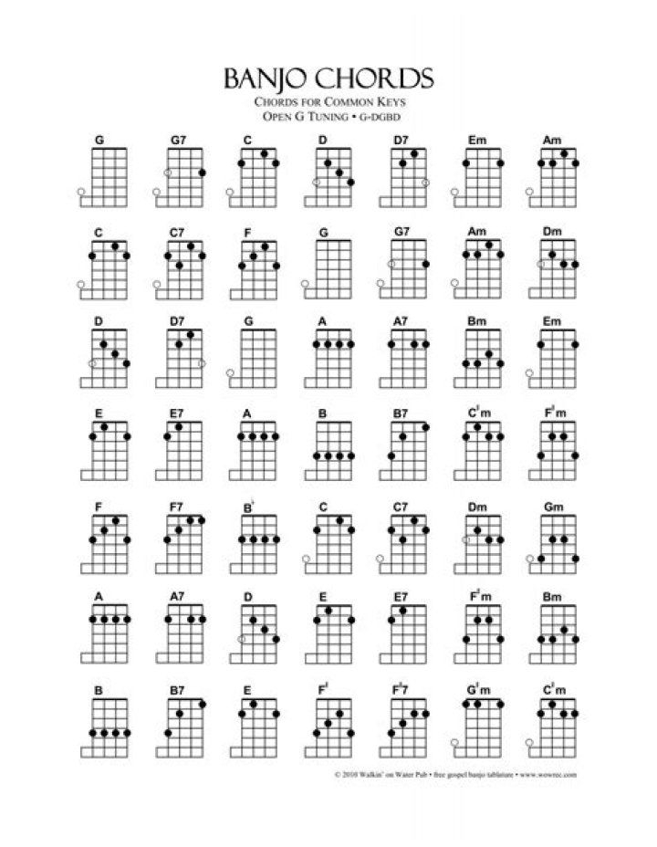 Can you convert guitar chords to banjo chords?