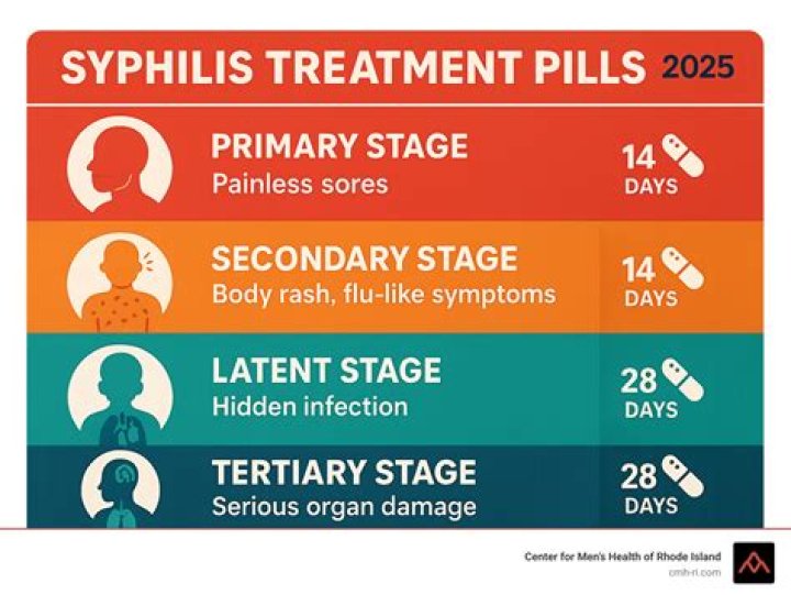 Can you cure Stage 3 syphilis?