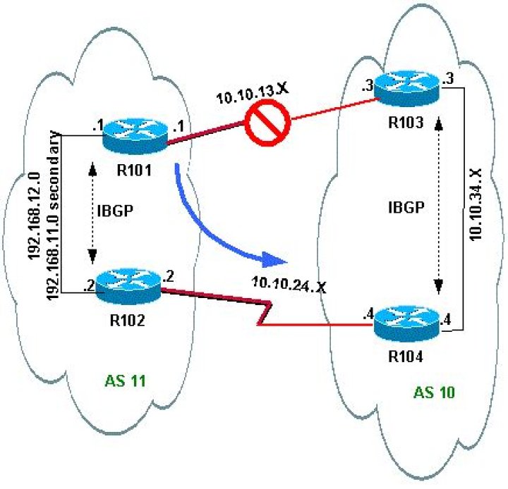 Can you do load sharing with BGP?