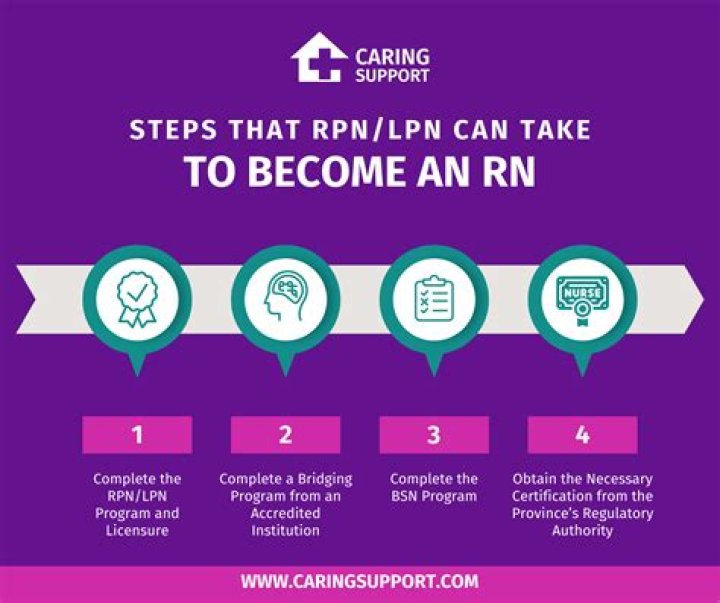 Can you do LPN to RN online?