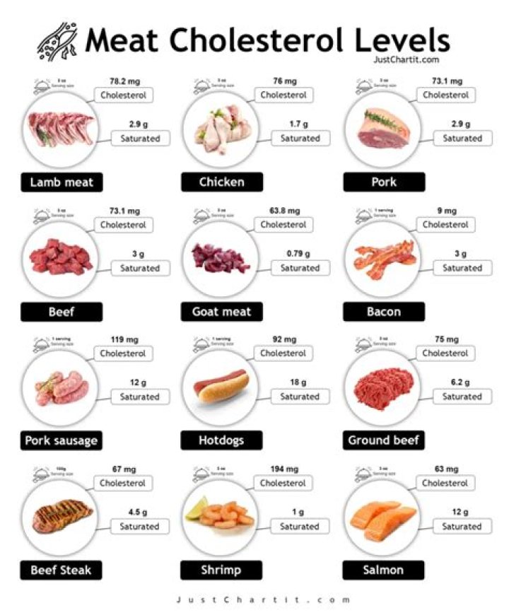 Can you eat lean red meat if you have high cholesterol?