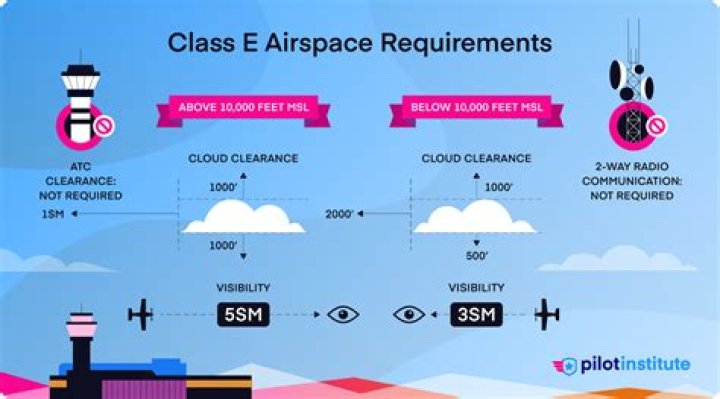 Can you fly VFR in Class E?