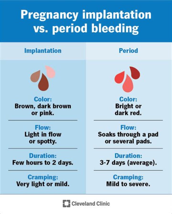 Can you have heavy bleeding and cramping during implantation?