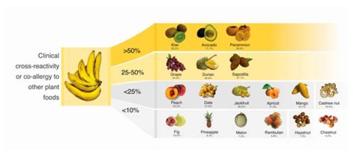 Can you suddenly become allergic to bananas?