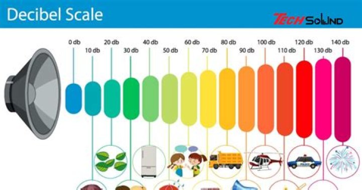 Can you sum decibels?