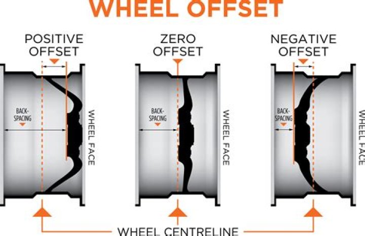 Can you use wheels with different offsets?