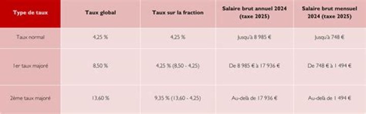 Comment calculer les surfaces taxables?