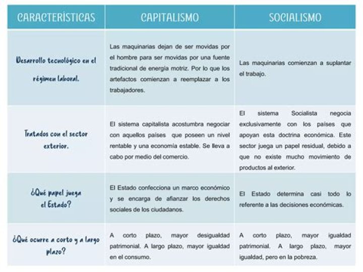 Cuales son las diferencias entre capitalismo y socialismo?