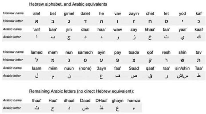 Do Arabic and Hebrew sound similar?