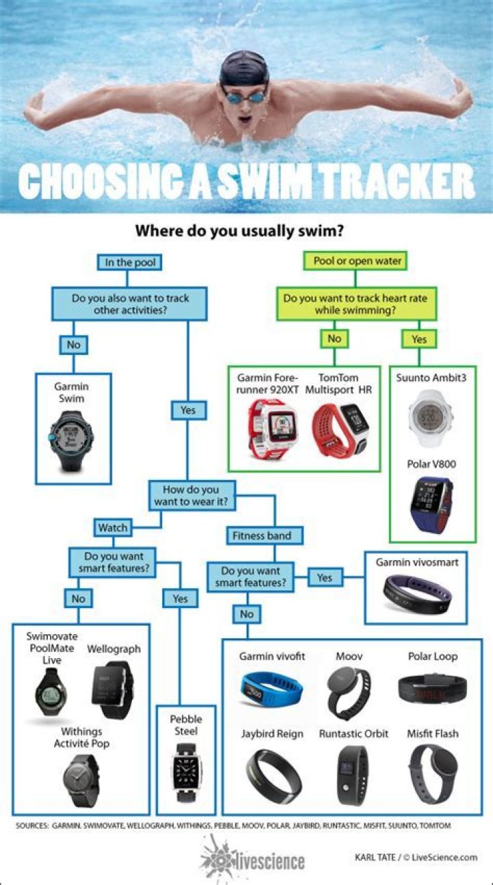 Do fitness trackers work for swimming?