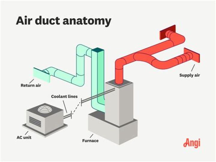 Do heat and AC use the same ducts?