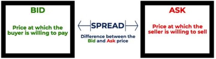 Do I buy at bid or ask?