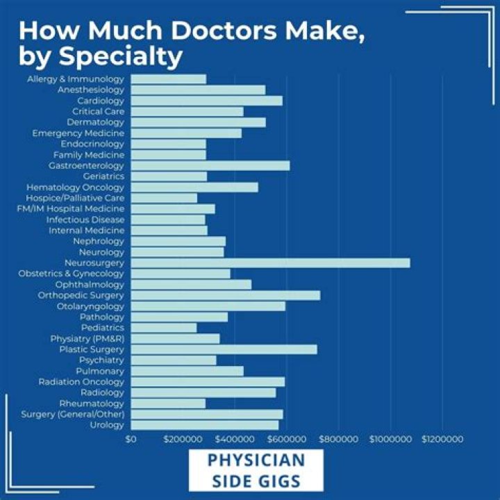 Do male and female doctors get paid the same?