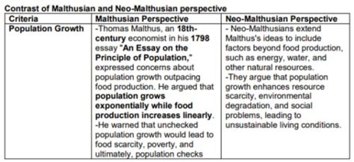 Do Neo Malthusians agree with Malthus?